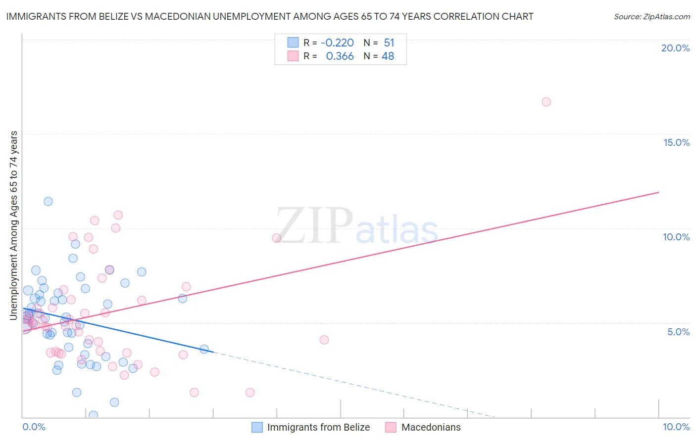 Immigrants from Belize vs Macedonian Unemployment Among Ages 65 to 74 years