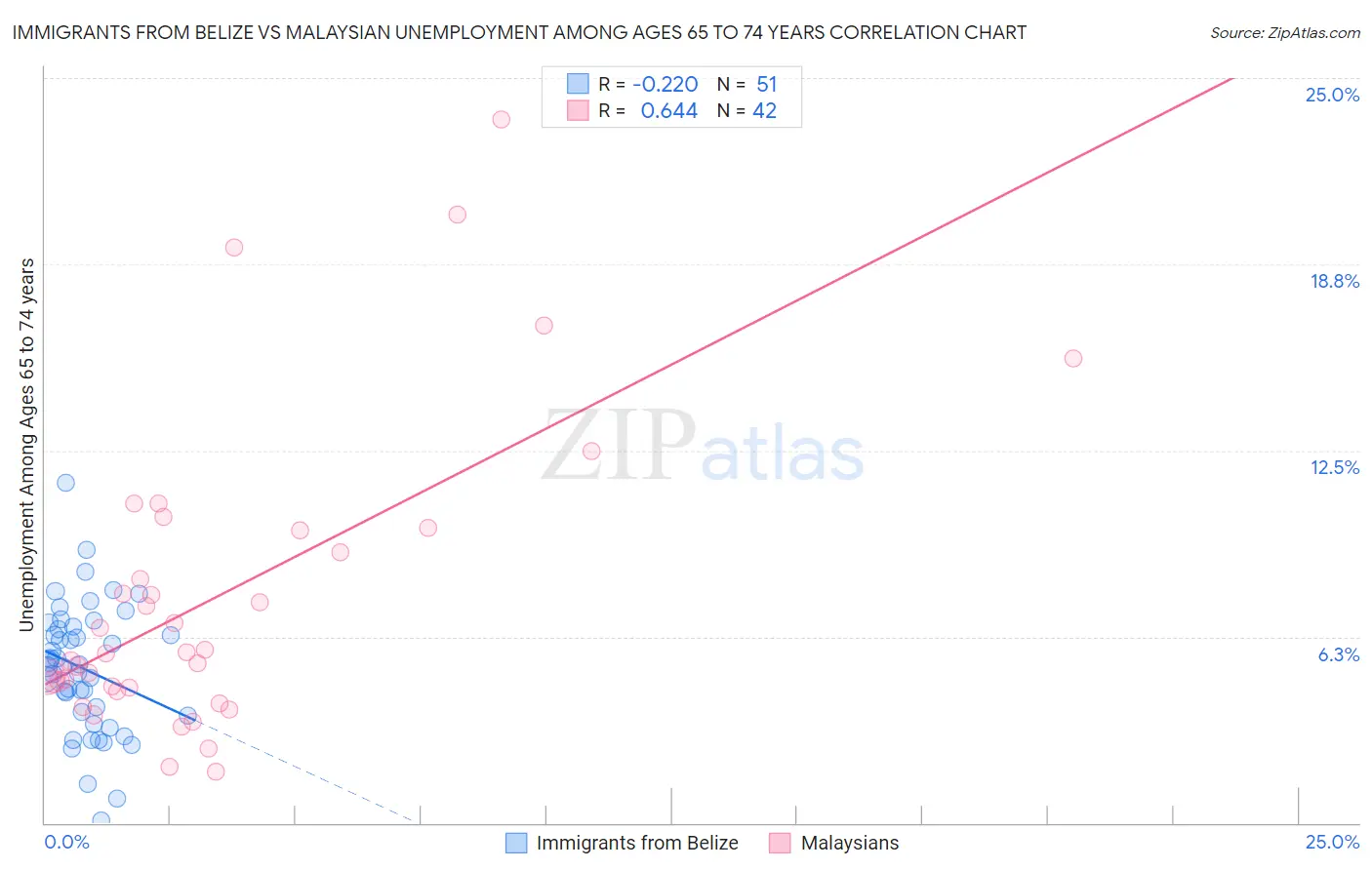 Immigrants from Belize vs Malaysian Unemployment Among Ages 65 to 74 years