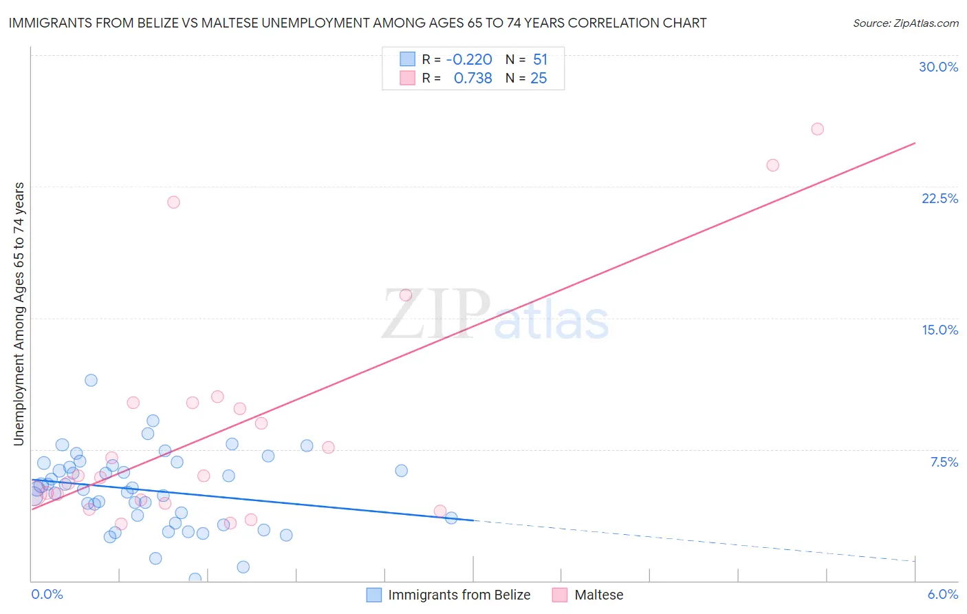 Immigrants from Belize vs Maltese Unemployment Among Ages 65 to 74 years