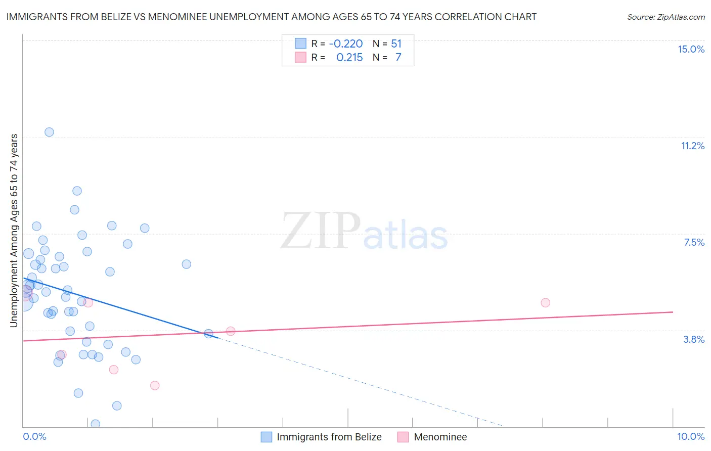 Immigrants from Belize vs Menominee Unemployment Among Ages 65 to 74 years