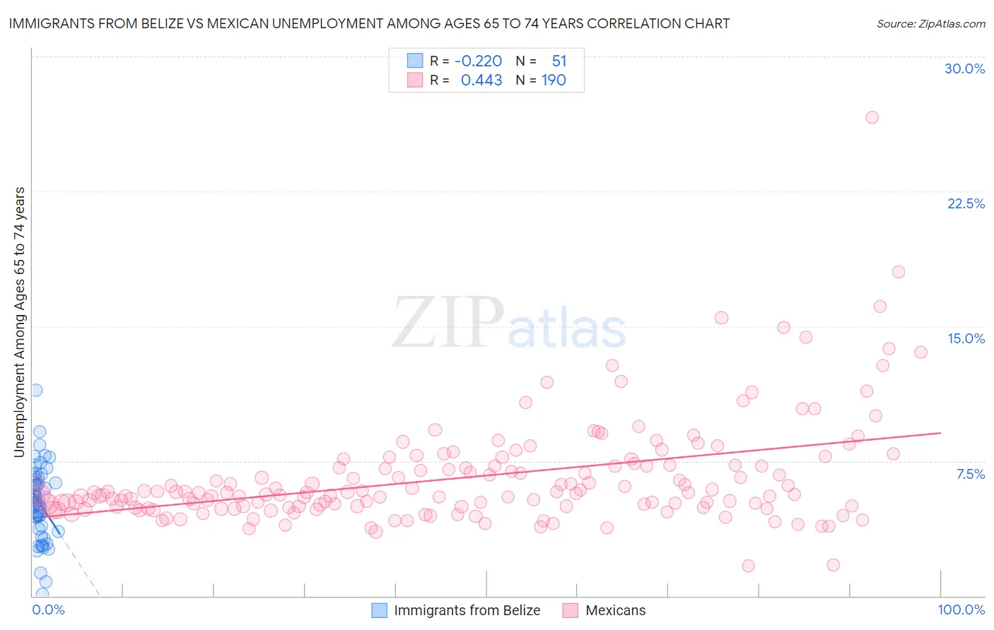 Immigrants from Belize vs Mexican Unemployment Among Ages 65 to 74 years