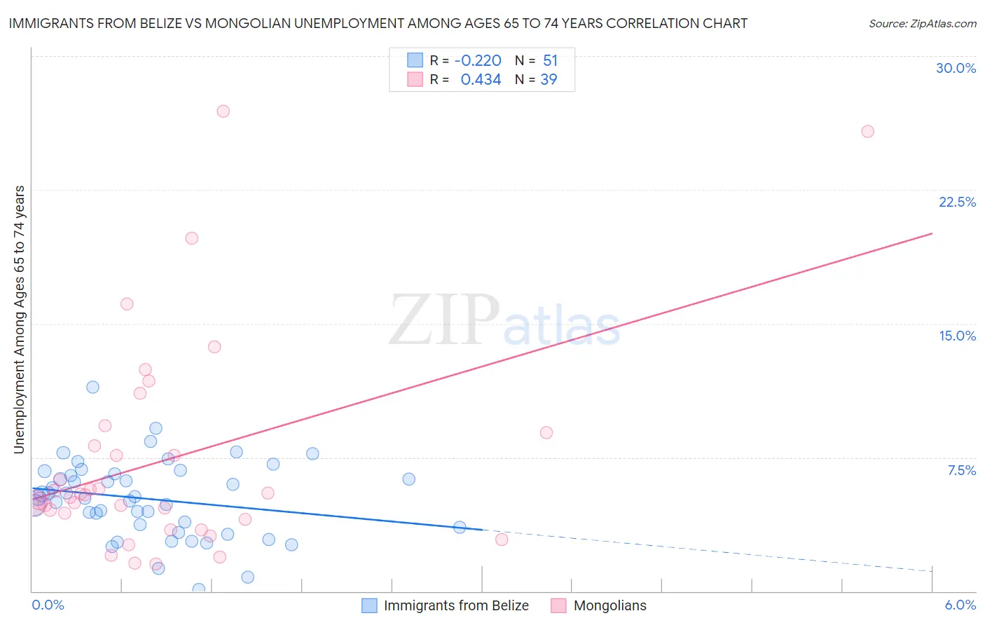 Immigrants from Belize vs Mongolian Unemployment Among Ages 65 to 74 years