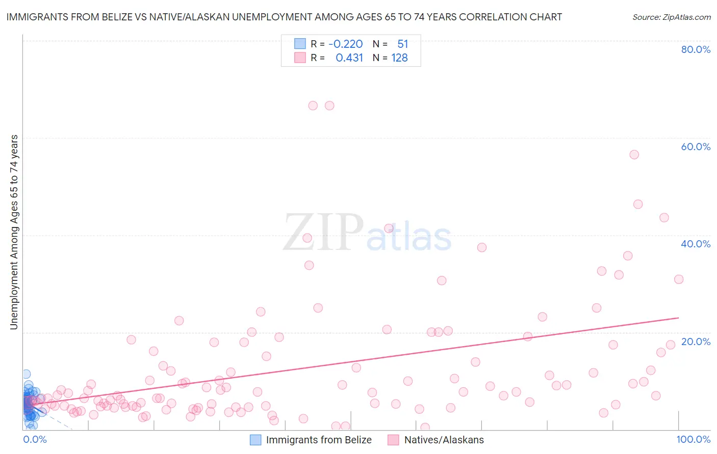 Immigrants from Belize vs Native/Alaskan Unemployment Among Ages 65 to 74 years