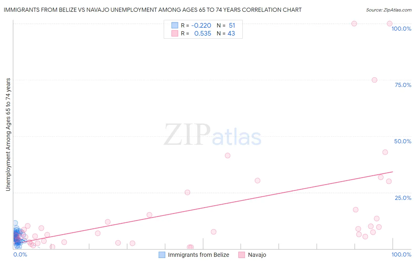 Immigrants from Belize vs Navajo Unemployment Among Ages 65 to 74 years