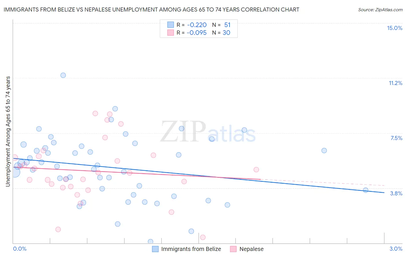 Immigrants from Belize vs Nepalese Unemployment Among Ages 65 to 74 years