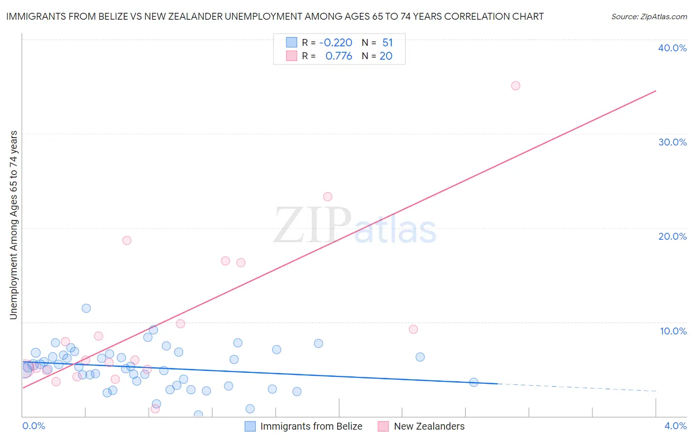 Immigrants from Belize vs New Zealander Unemployment Among Ages 65 to 74 years