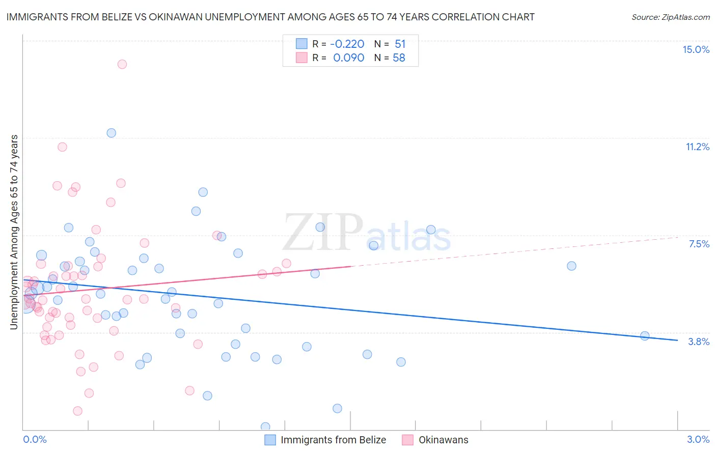 Immigrants from Belize vs Okinawan Unemployment Among Ages 65 to 74 years