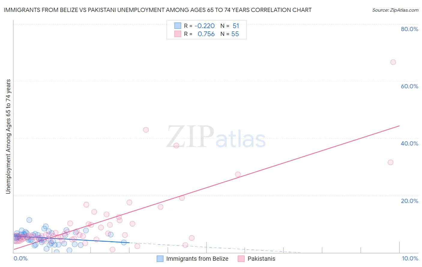 Immigrants from Belize vs Pakistani Unemployment Among Ages 65 to 74 years