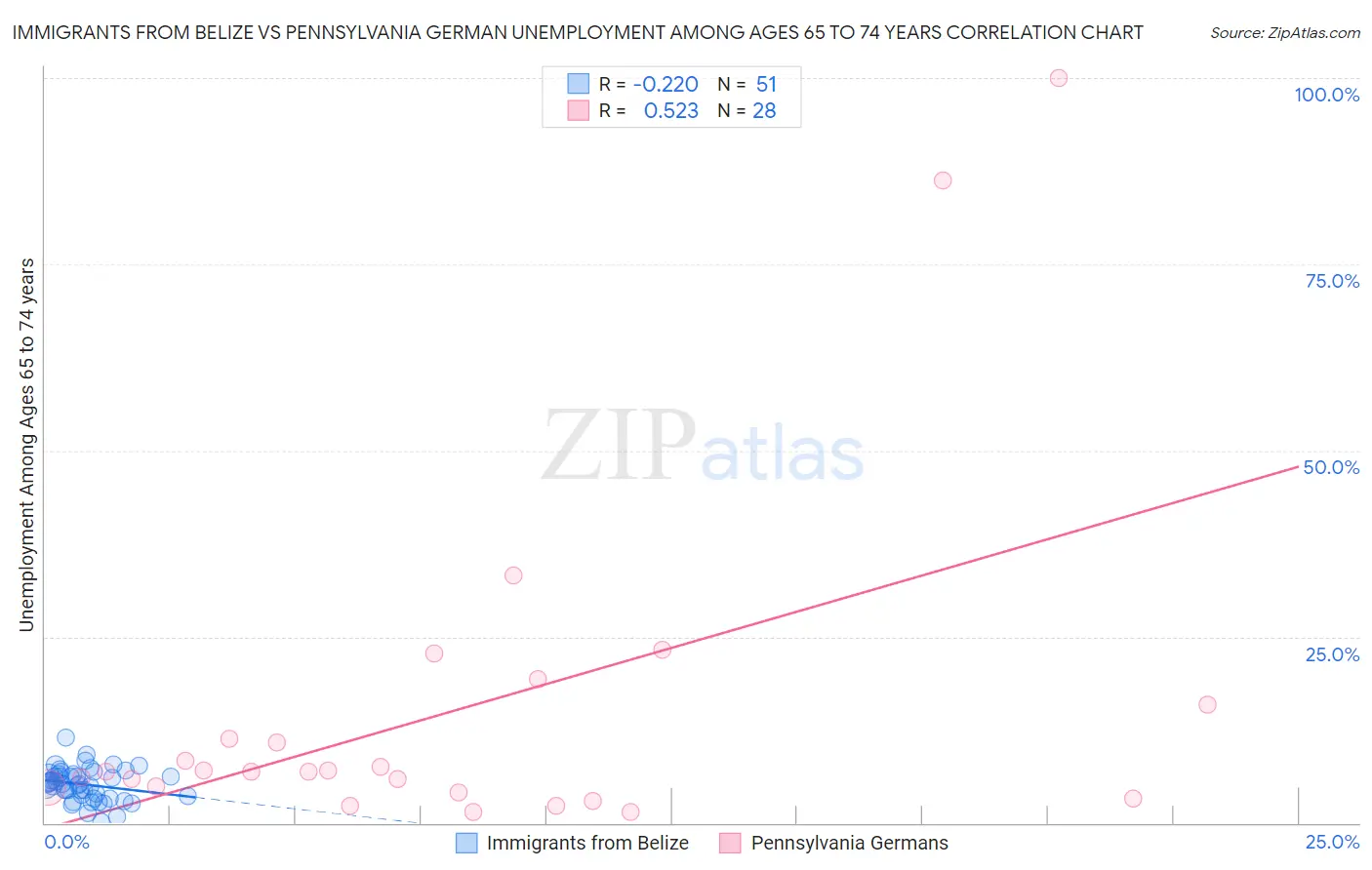 Immigrants from Belize vs Pennsylvania German Unemployment Among Ages 65 to 74 years