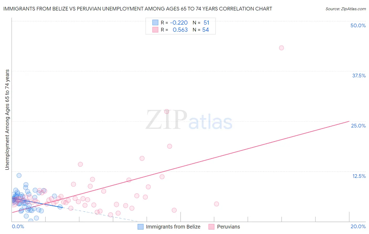 Immigrants from Belize vs Peruvian Unemployment Among Ages 65 to 74 years