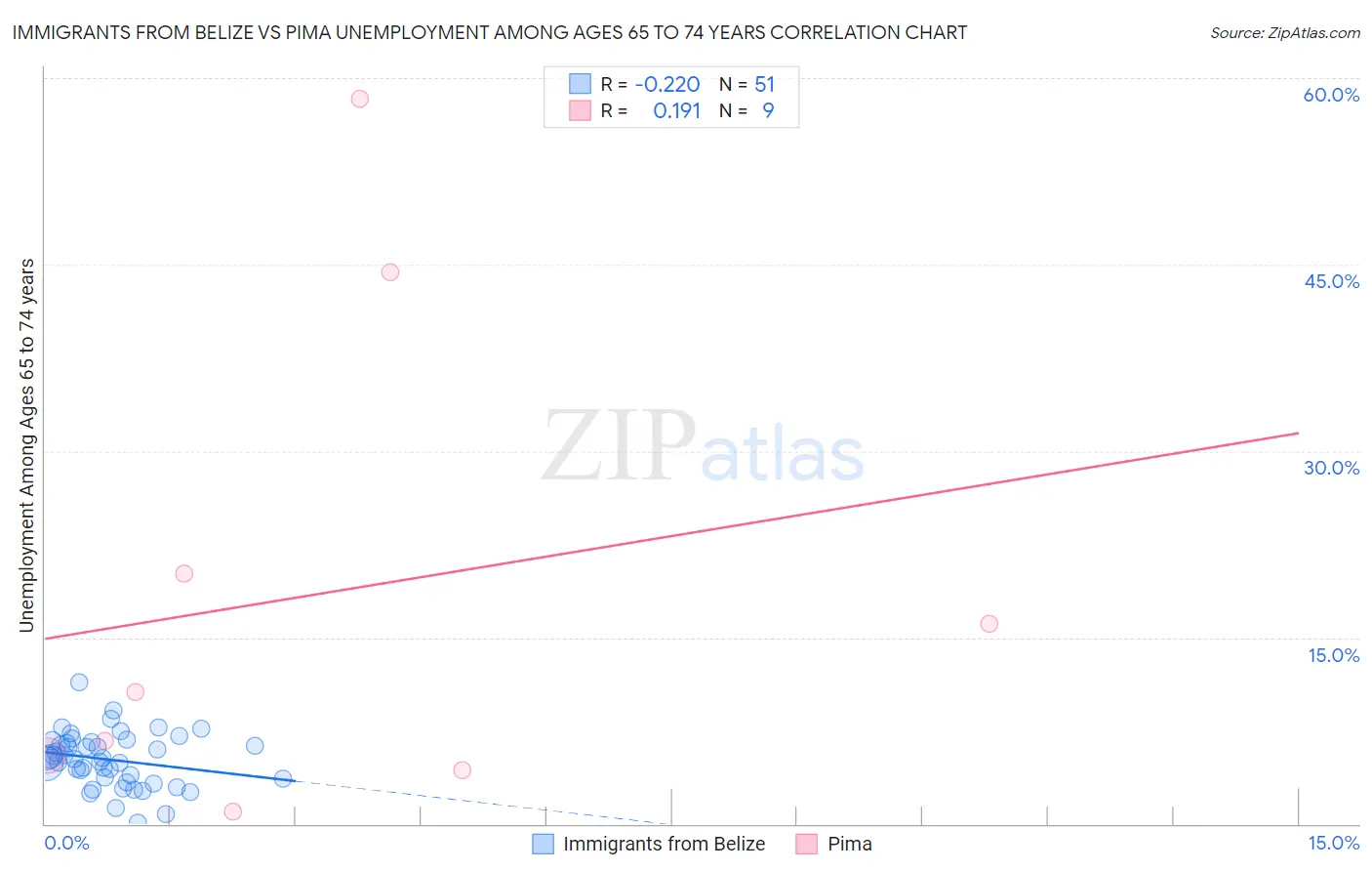 Immigrants from Belize vs Pima Unemployment Among Ages 65 to 74 years
