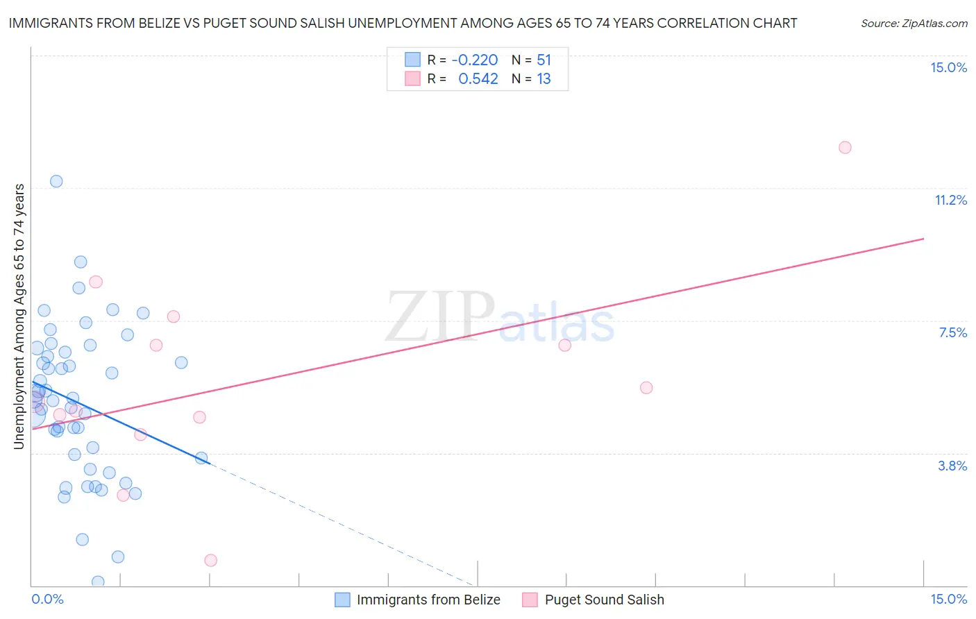 Immigrants from Belize vs Puget Sound Salish Unemployment Among Ages 65 to 74 years