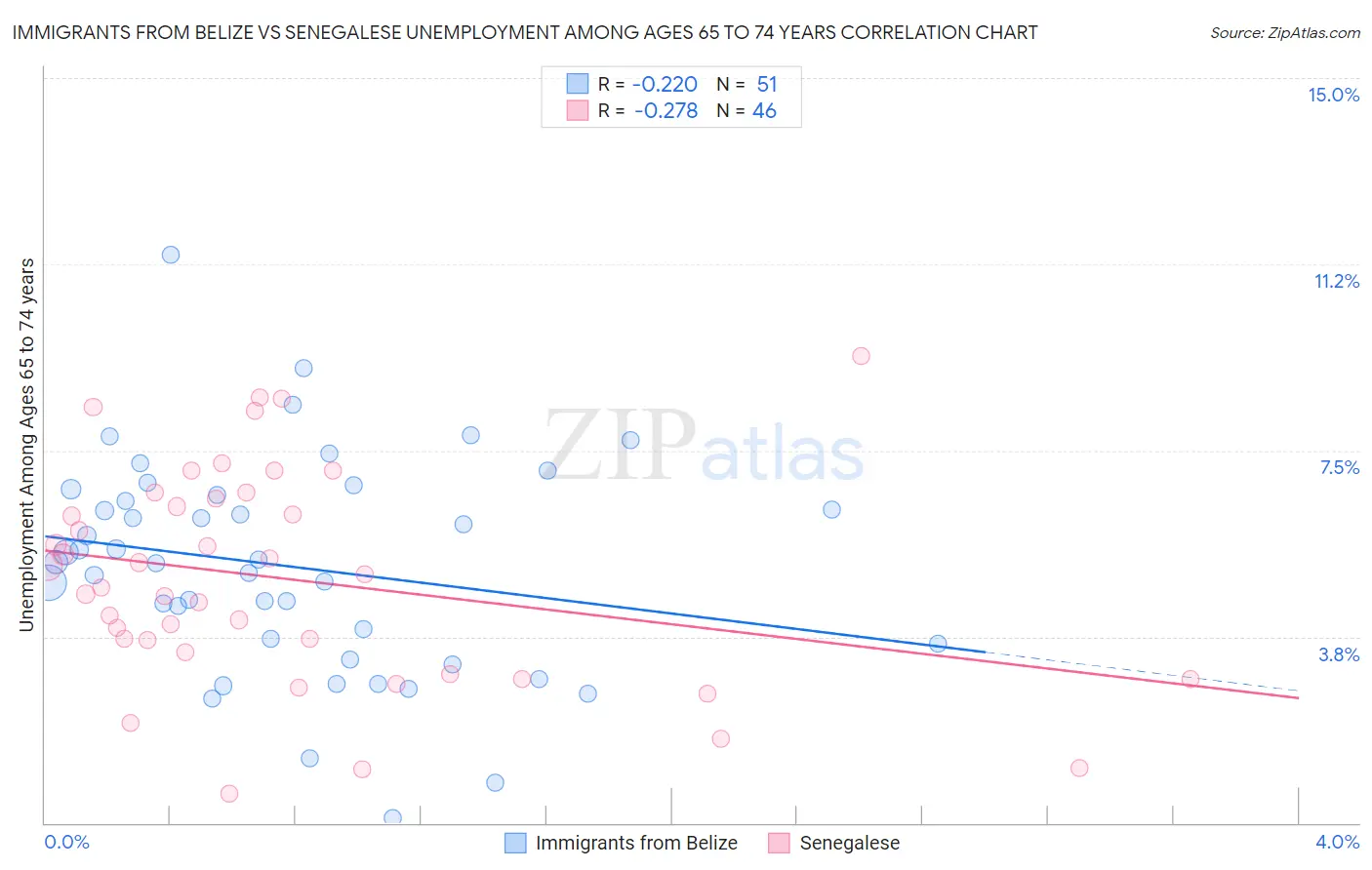 Immigrants from Belize vs Senegalese Unemployment Among Ages 65 to 74 years