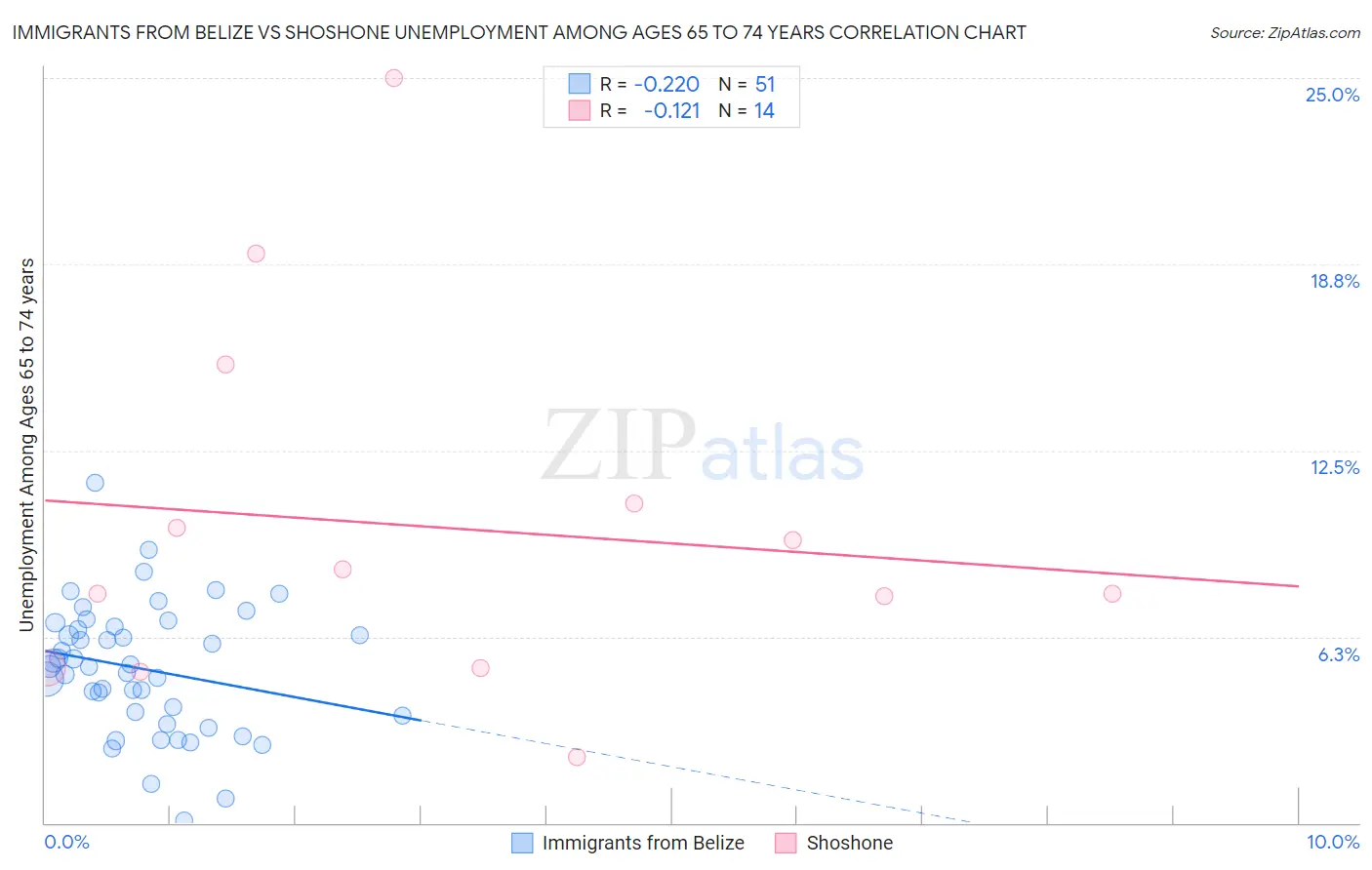 Immigrants from Belize vs Shoshone Unemployment Among Ages 65 to 74 years
