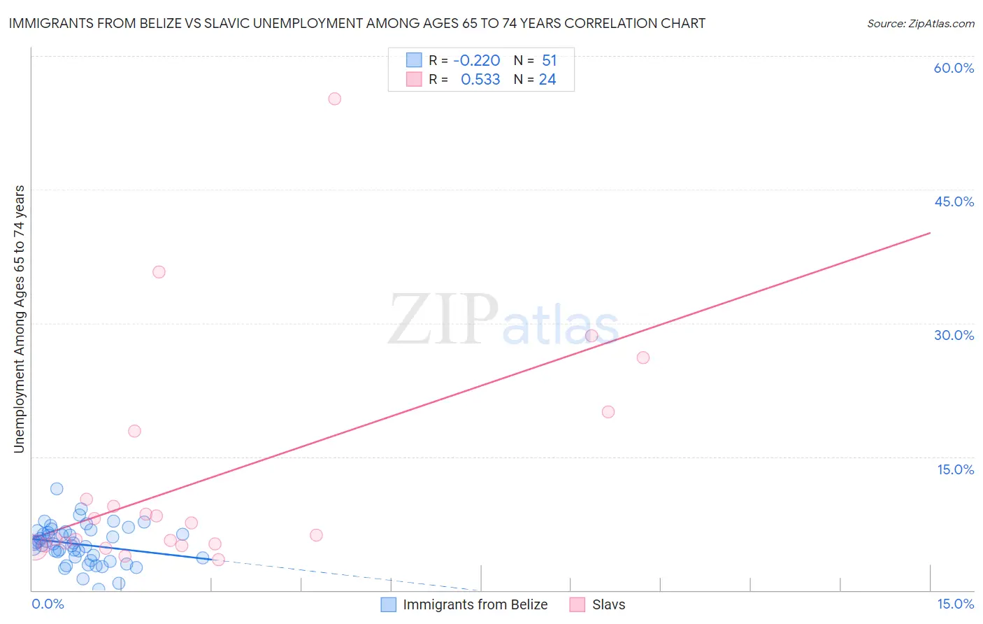 Immigrants from Belize vs Slavic Unemployment Among Ages 65 to 74 years