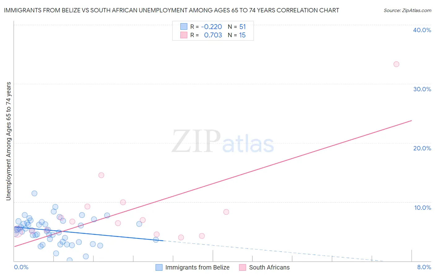 Immigrants from Belize vs South African Unemployment Among Ages 65 to 74 years