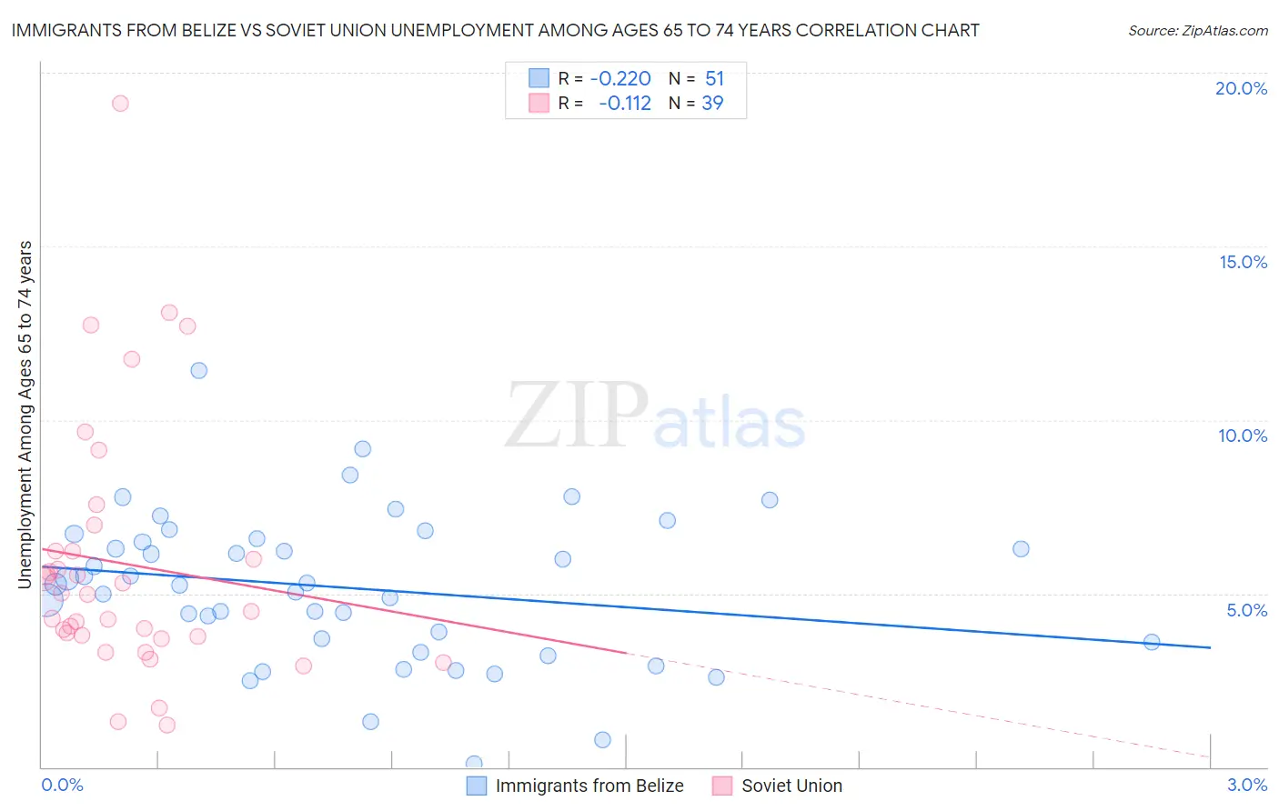 Immigrants from Belize vs Soviet Union Unemployment Among Ages 65 to 74 years