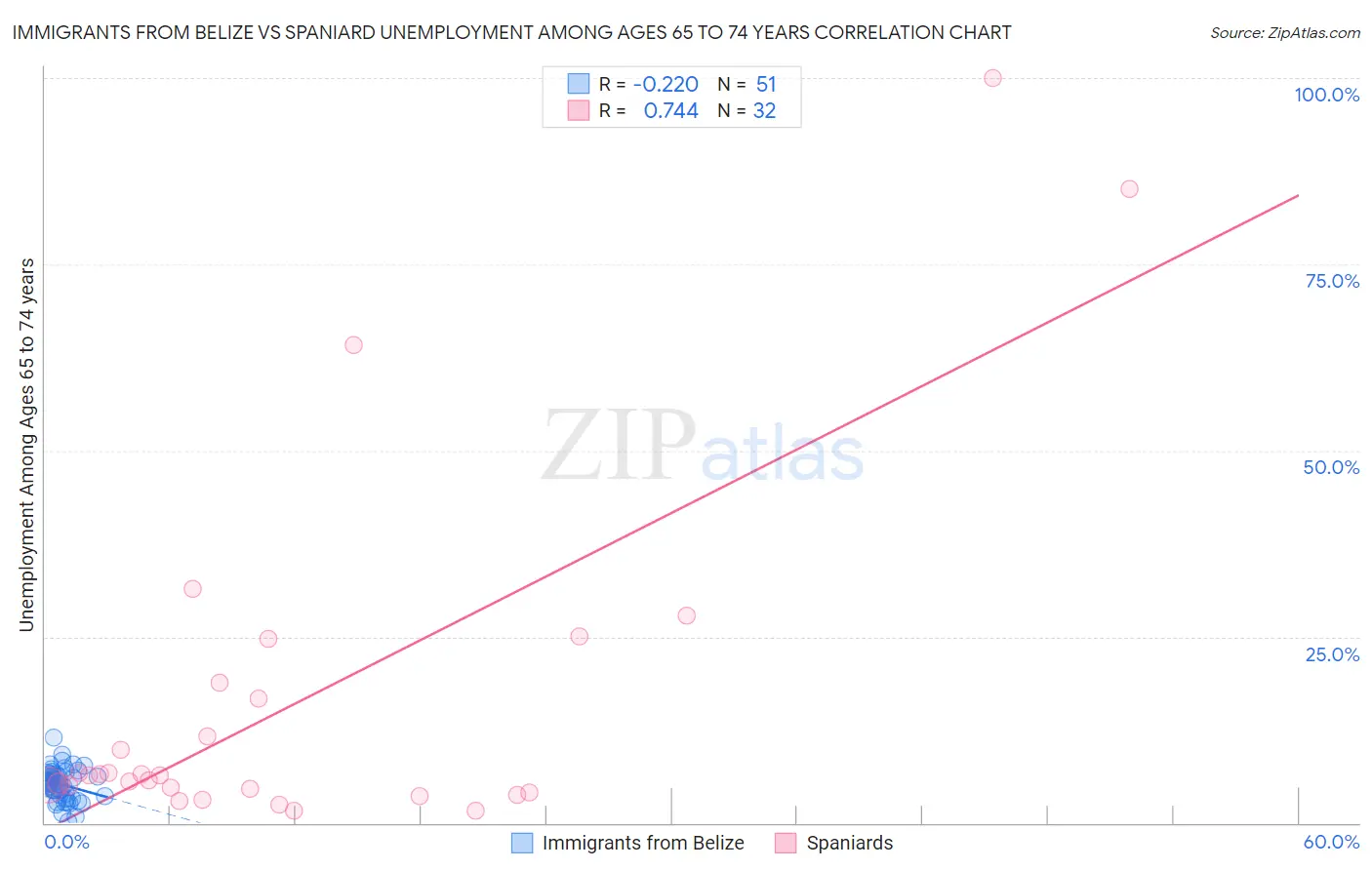 Immigrants from Belize vs Spaniard Unemployment Among Ages 65 to 74 years