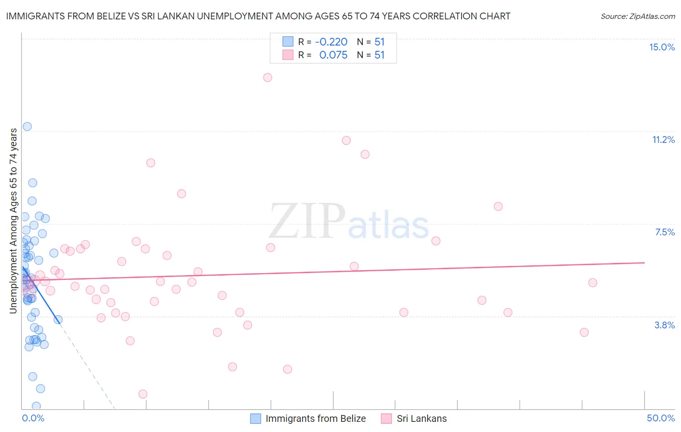 Immigrants from Belize vs Sri Lankan Unemployment Among Ages 65 to 74 years