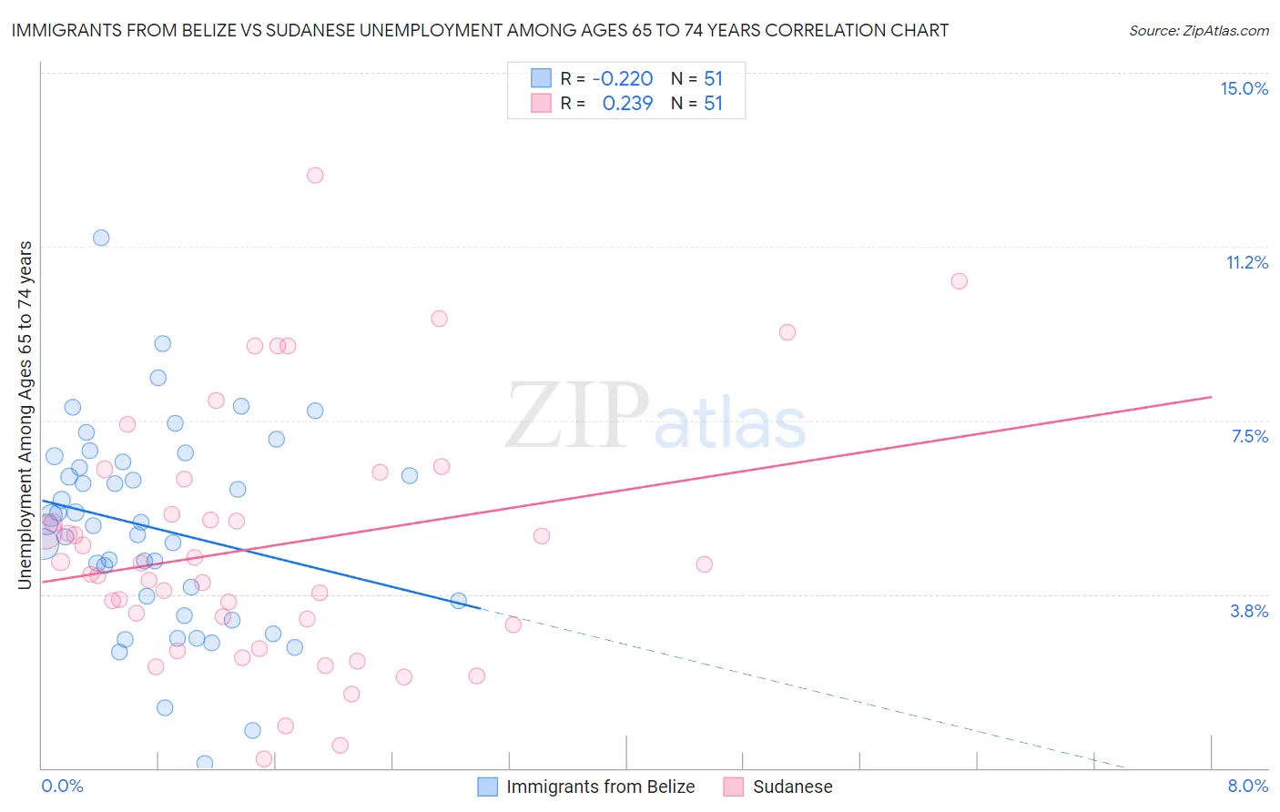 Immigrants from Belize vs Sudanese Unemployment Among Ages 65 to 74 years
