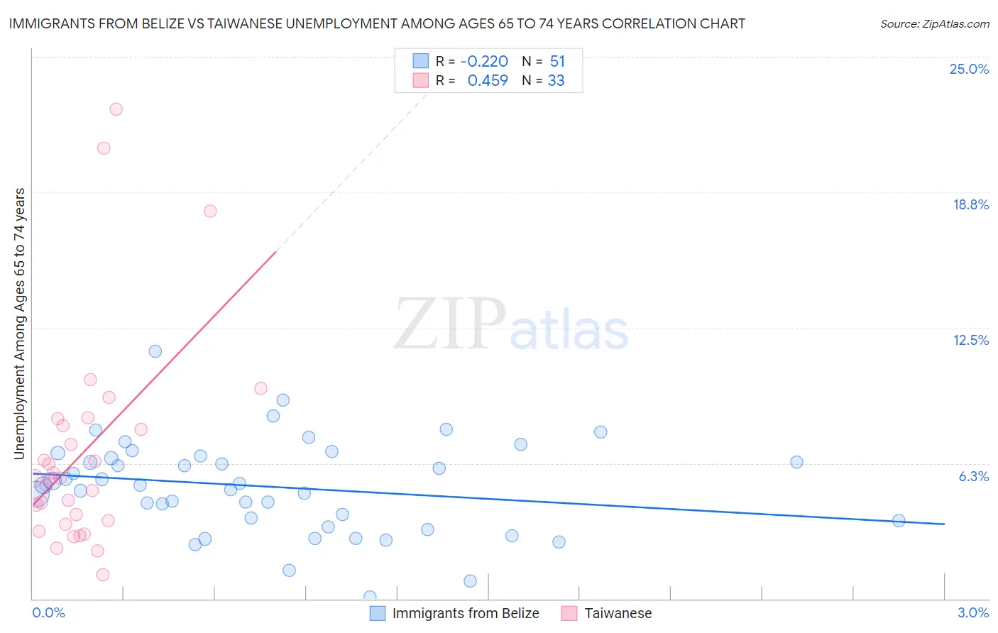 Immigrants from Belize vs Taiwanese Unemployment Among Ages 65 to 74 years
