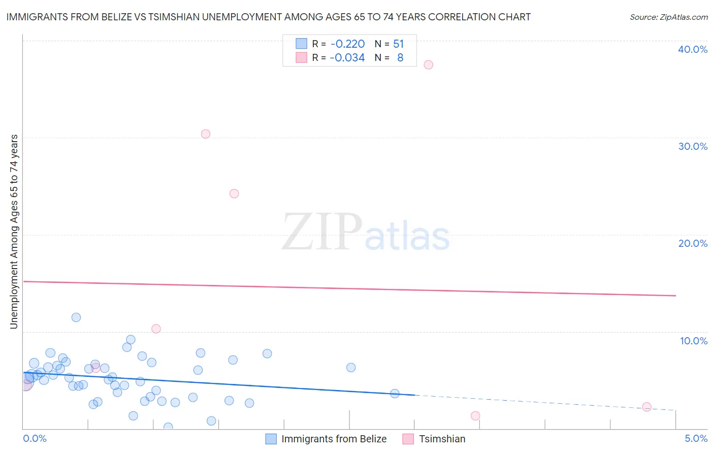 Immigrants from Belize vs Tsimshian Unemployment Among Ages 65 to 74 years
