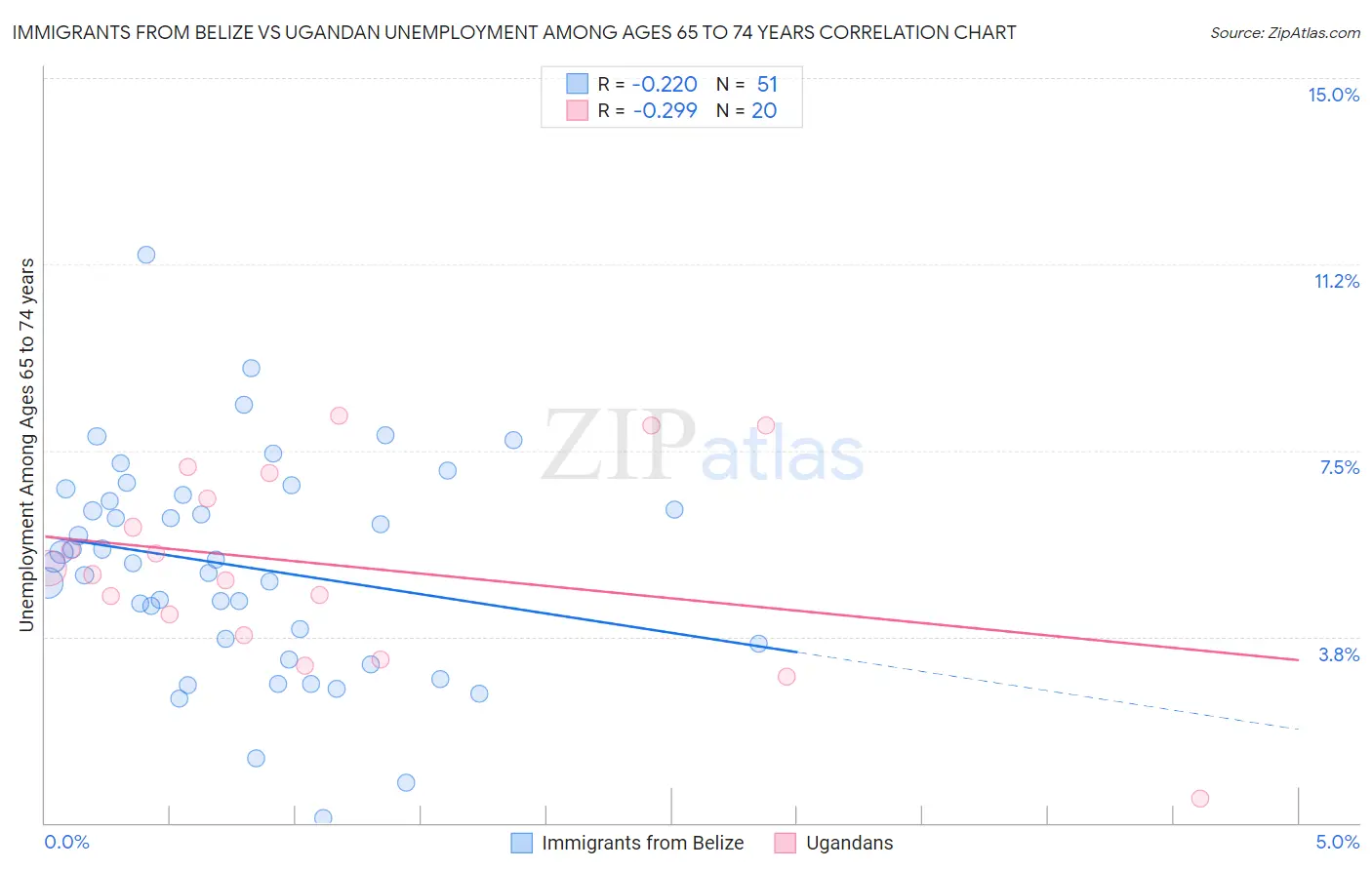 Immigrants from Belize vs Ugandan Unemployment Among Ages 65 to 74 years