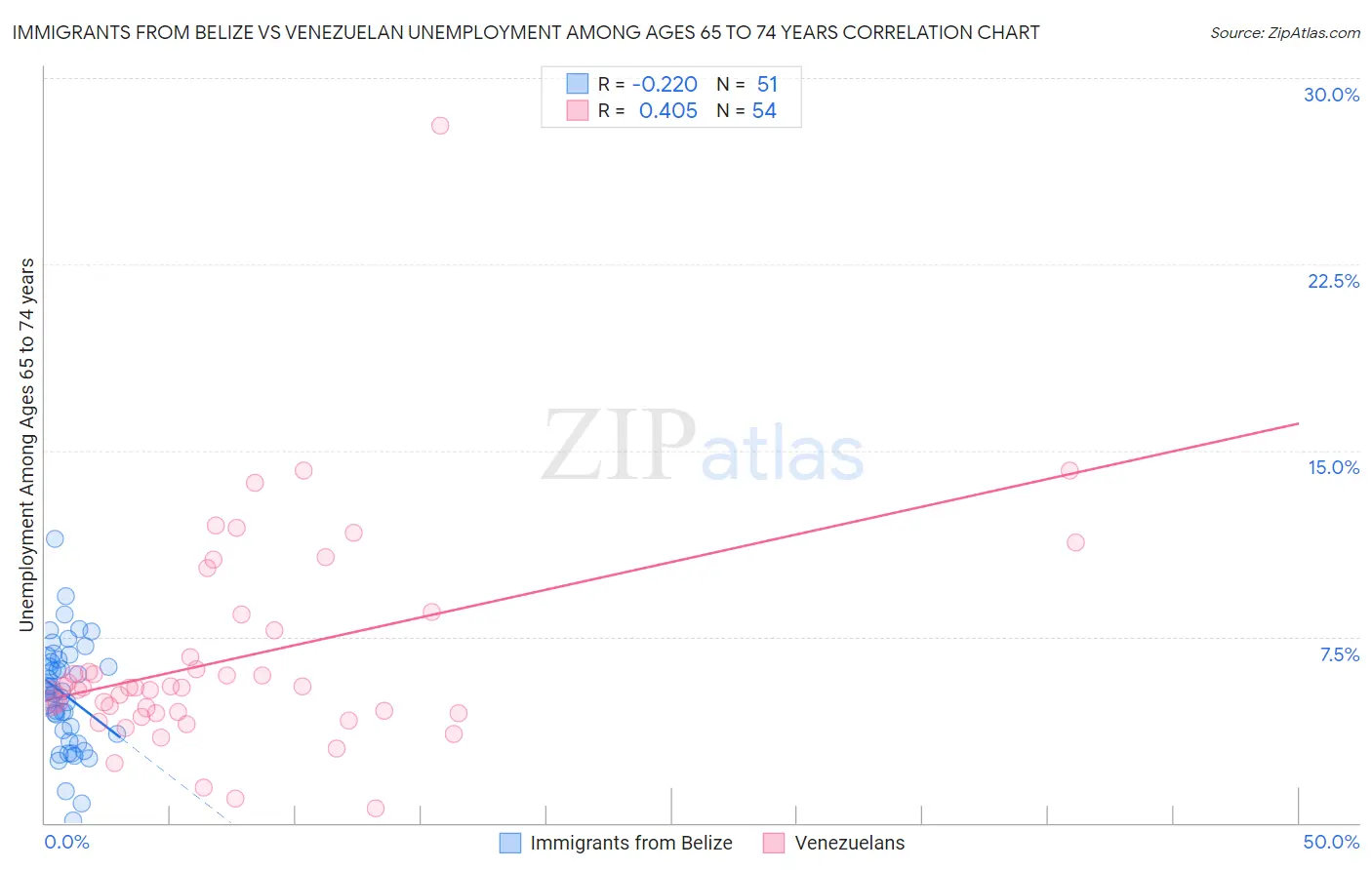 Immigrants from Belize vs Venezuelan Unemployment Among Ages 65 to 74 years