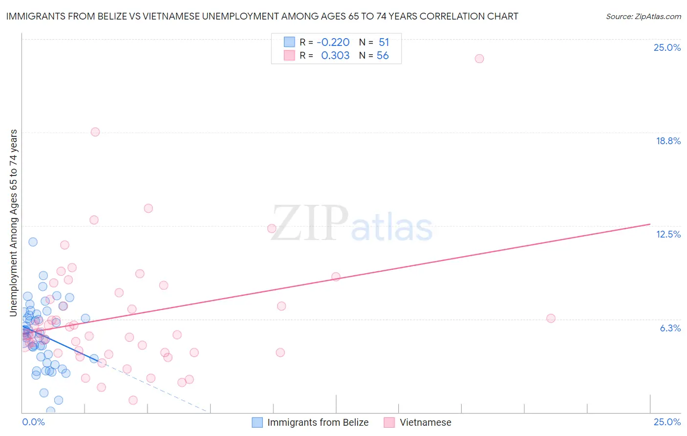 Immigrants from Belize vs Vietnamese Unemployment Among Ages 65 to 74 years