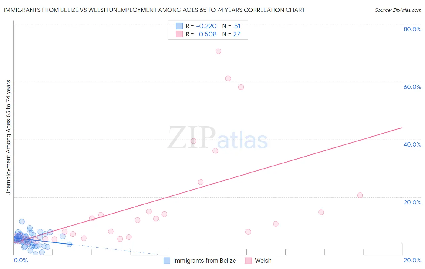 Immigrants from Belize vs Welsh Unemployment Among Ages 65 to 74 years