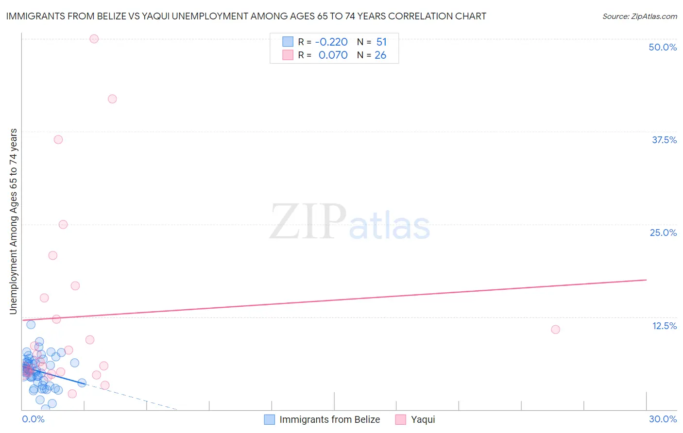 Immigrants from Belize vs Yaqui Unemployment Among Ages 65 to 74 years