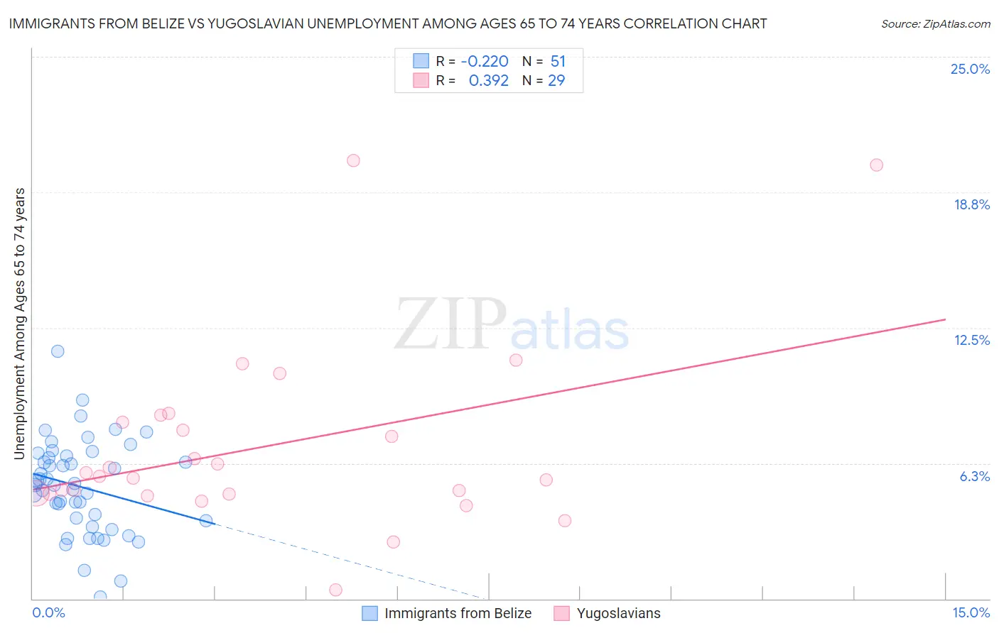 Immigrants from Belize vs Yugoslavian Unemployment Among Ages 65 to 74 years