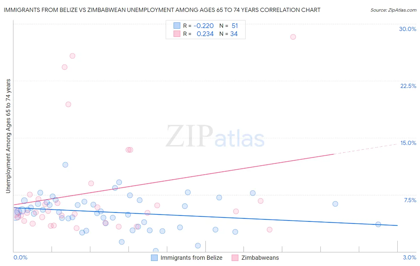 Immigrants from Belize vs Zimbabwean Unemployment Among Ages 65 to 74 years
