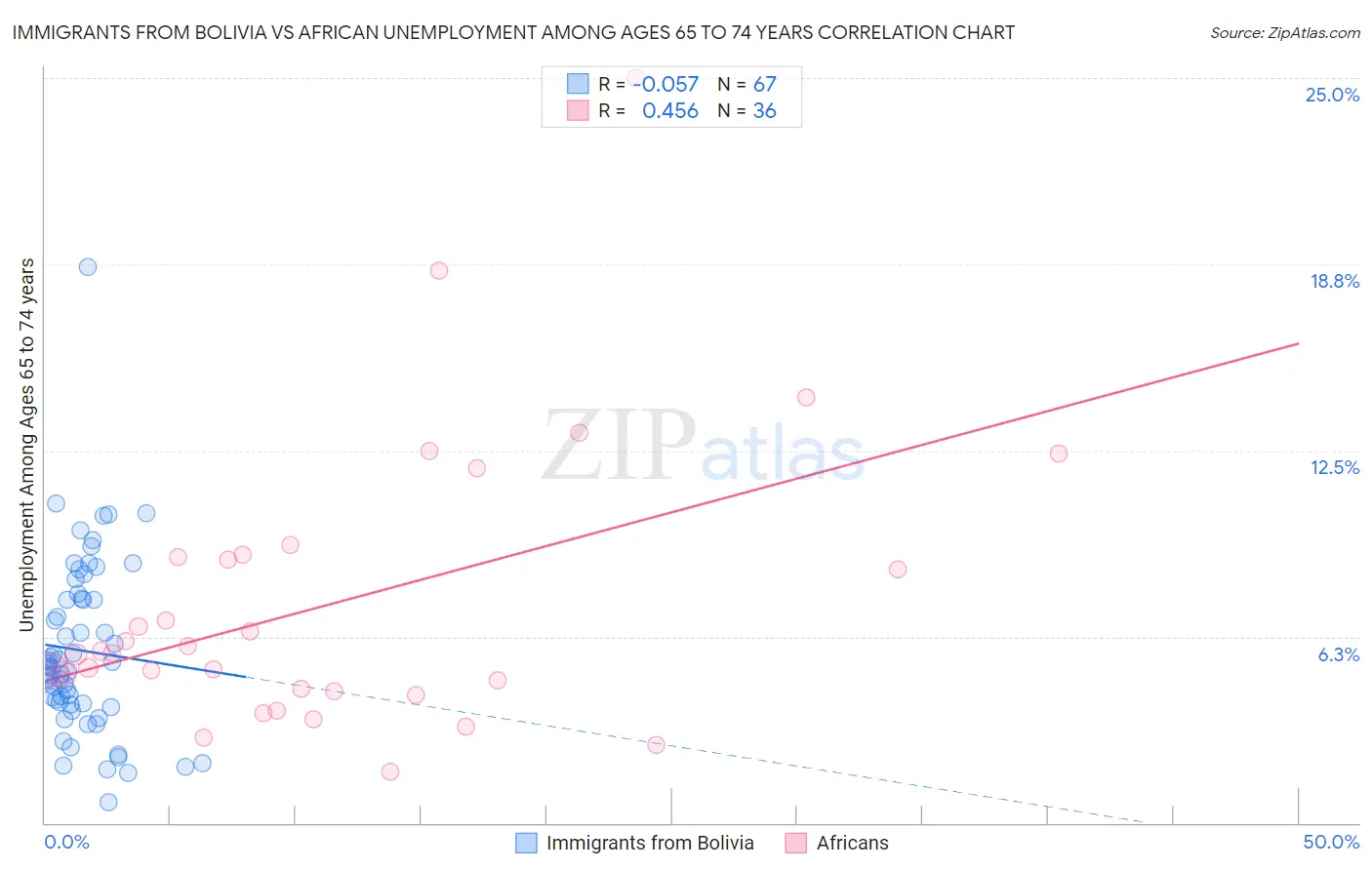 Immigrants from Bolivia vs African Unemployment Among Ages 65 to 74 years
