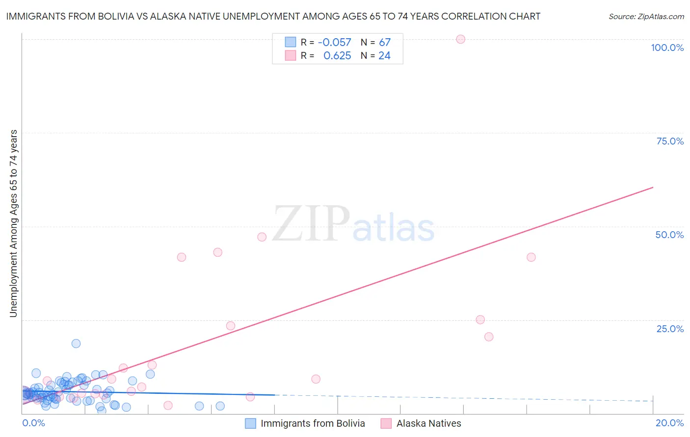 Immigrants from Bolivia vs Alaska Native Unemployment Among Ages 65 to 74 years