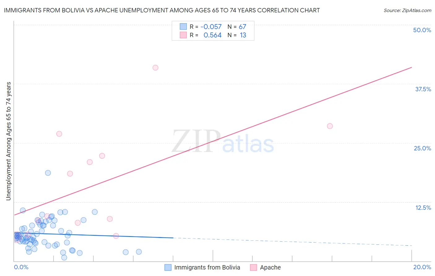 Immigrants from Bolivia vs Apache Unemployment Among Ages 65 to 74 years