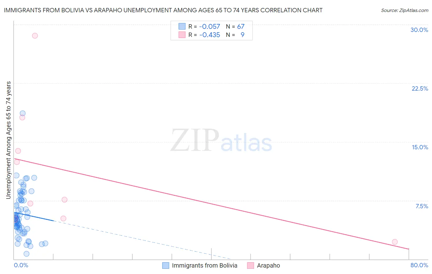 Immigrants from Bolivia vs Arapaho Unemployment Among Ages 65 to 74 years