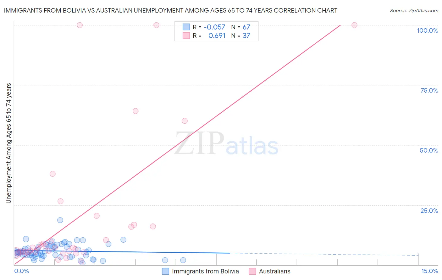 Immigrants from Bolivia vs Australian Unemployment Among Ages 65 to 74 years