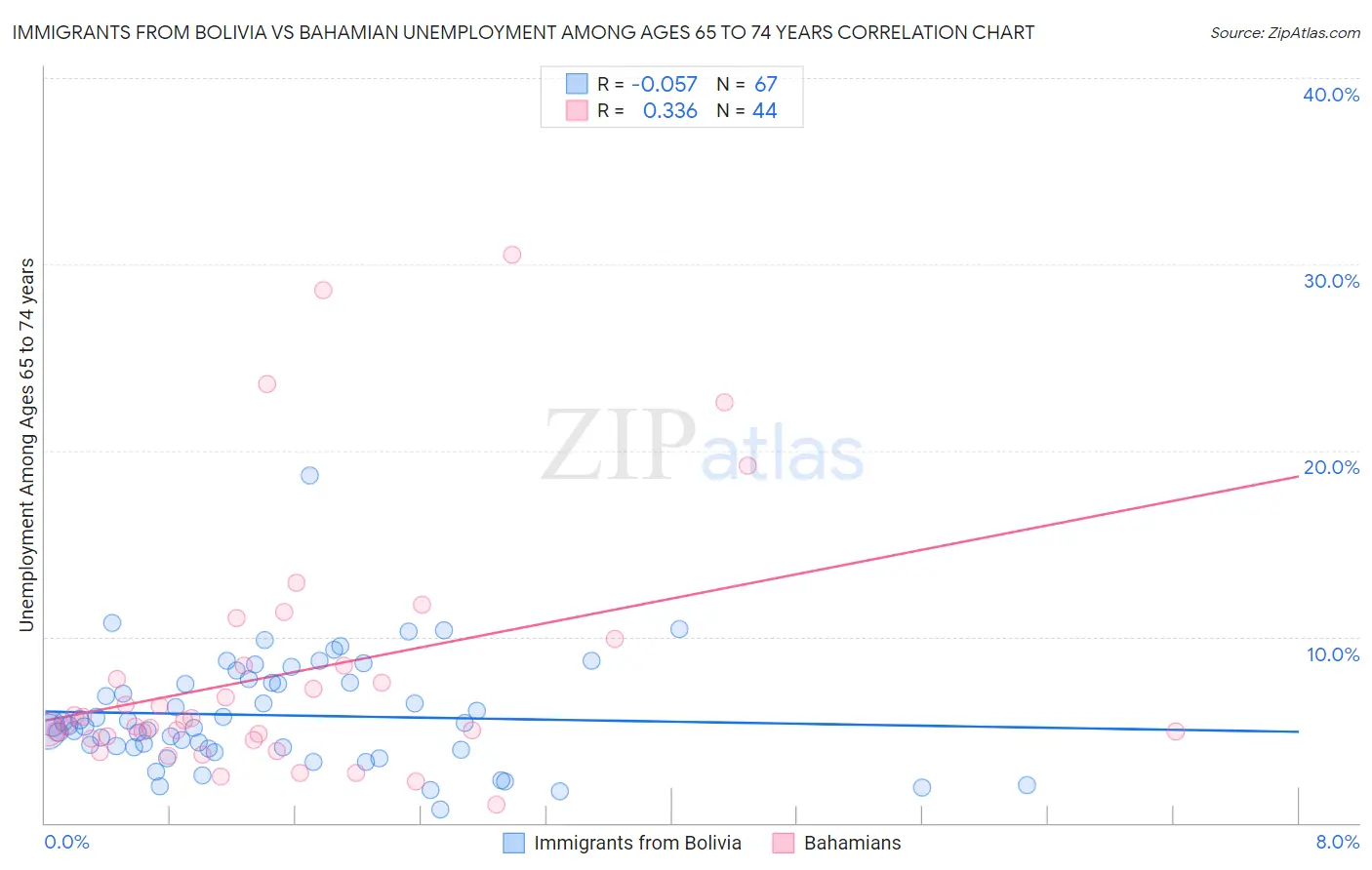 Immigrants from Bolivia vs Bahamian Unemployment Among Ages 65 to 74 years