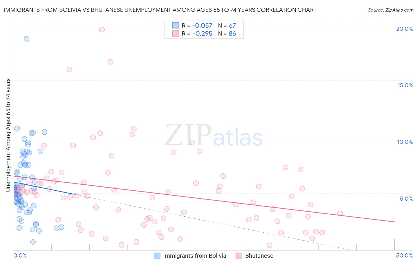 Immigrants from Bolivia vs Bhutanese Unemployment Among Ages 65 to 74 years