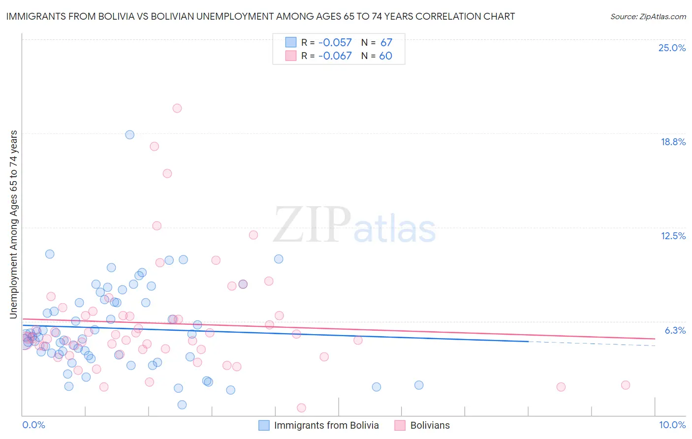 Immigrants from Bolivia vs Bolivian Unemployment Among Ages 65 to 74 years