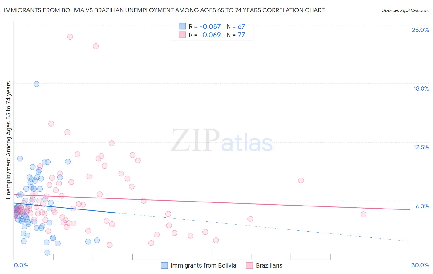 Immigrants from Bolivia vs Brazilian Unemployment Among Ages 65 to 74 years