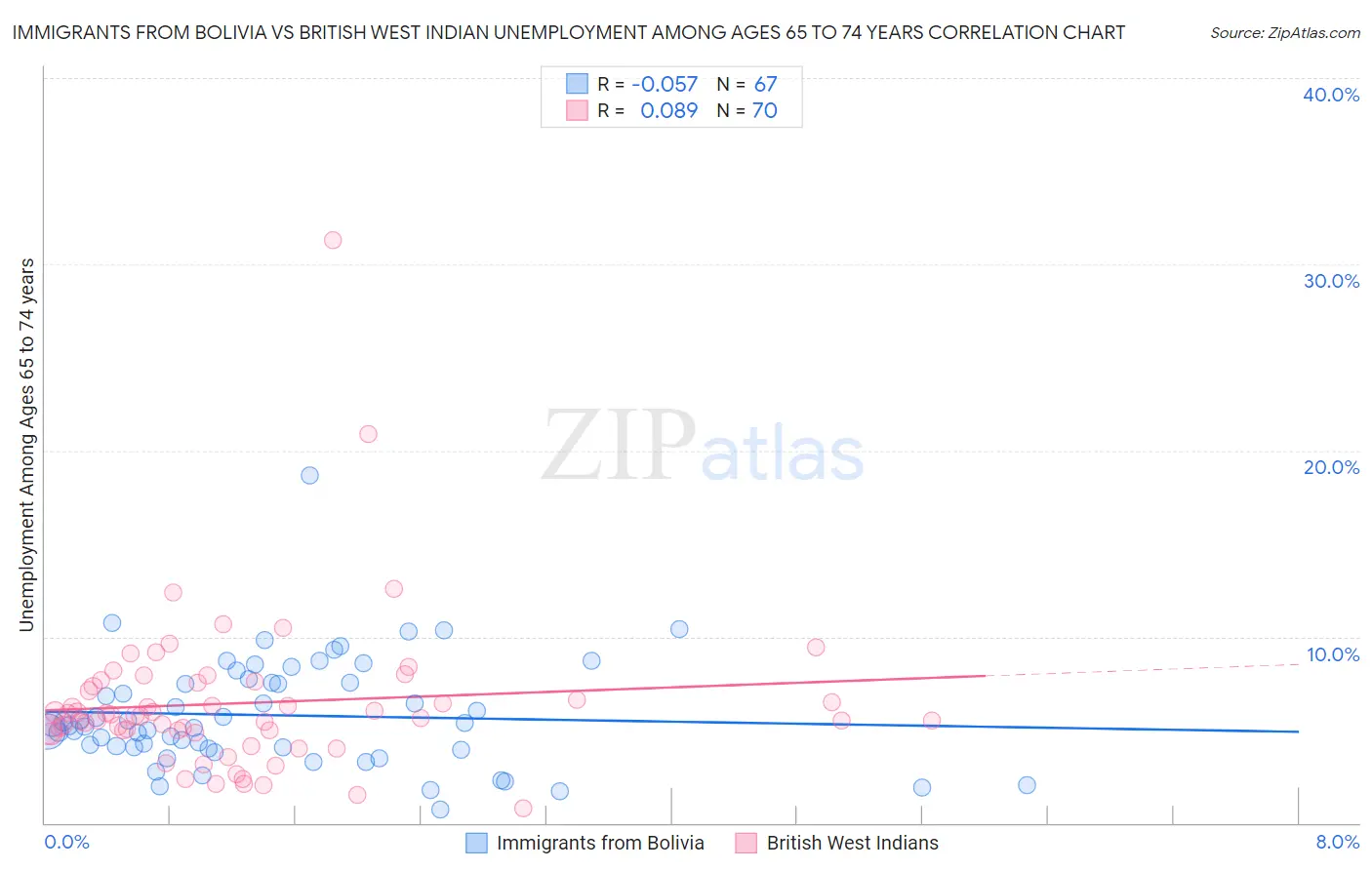 Immigrants from Bolivia vs British West Indian Unemployment Among Ages 65 to 74 years