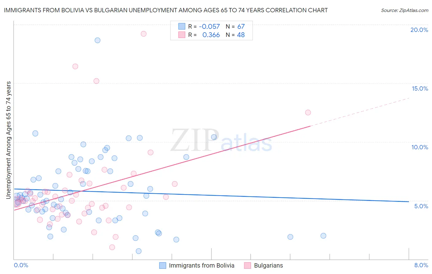 Immigrants from Bolivia vs Bulgarian Unemployment Among Ages 65 to 74 years