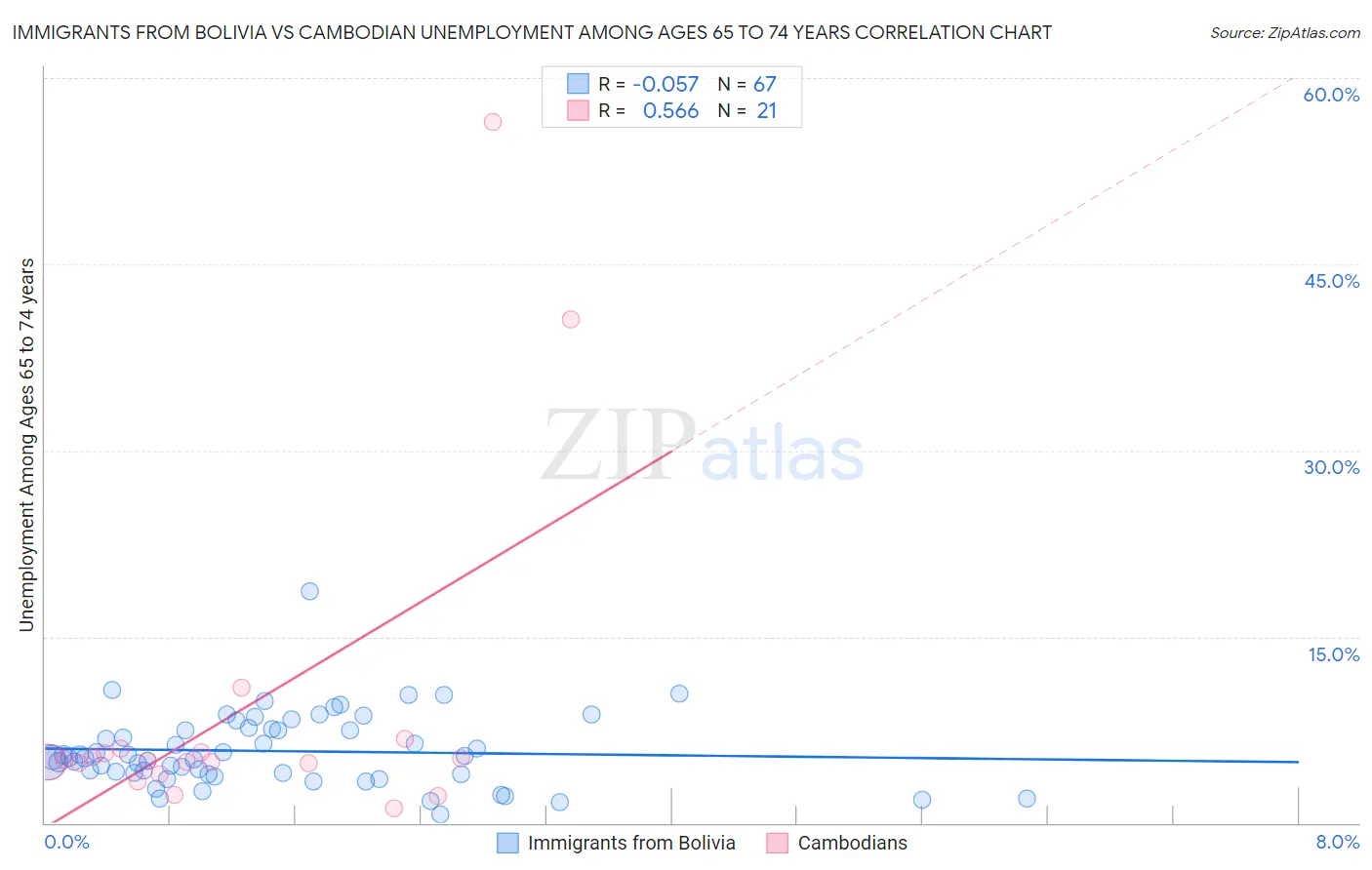 Immigrants from Bolivia vs Cambodian Unemployment Among Ages 65 to 74 years