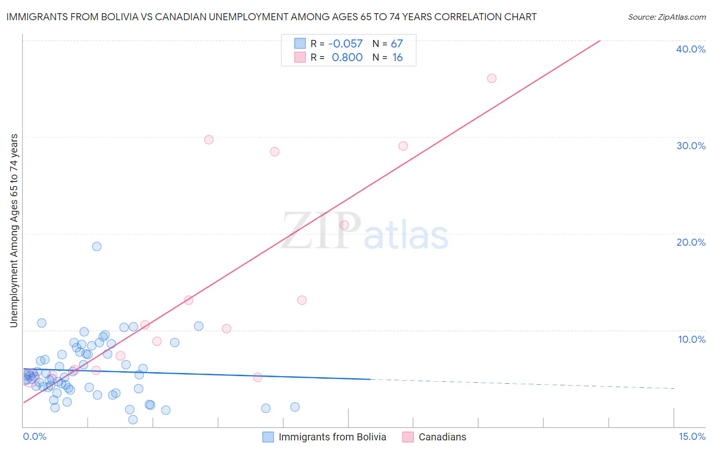 Immigrants from Bolivia vs Canadian Unemployment Among Ages 65 to 74 years