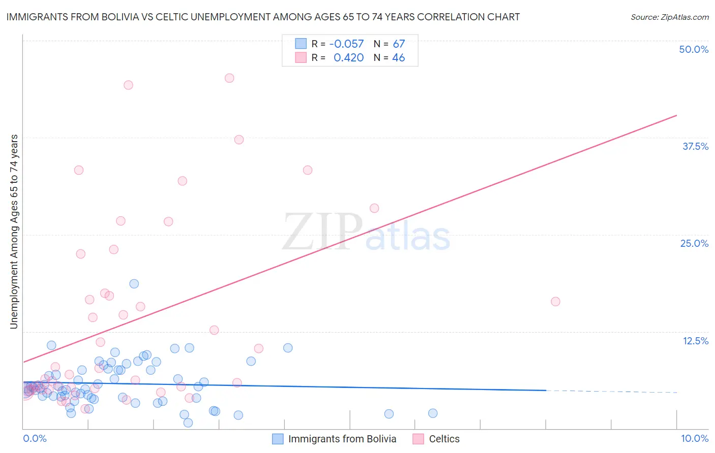 Immigrants from Bolivia vs Celtic Unemployment Among Ages 65 to 74 years