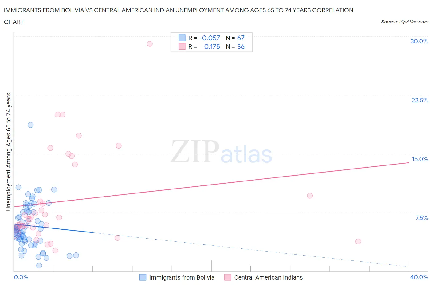 Immigrants from Bolivia vs Central American Indian Unemployment Among Ages 65 to 74 years