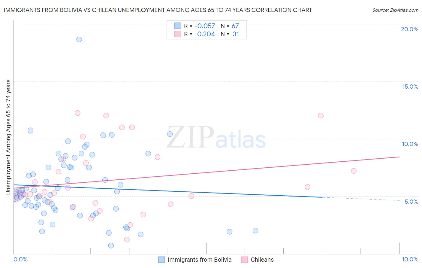 Immigrants from Bolivia vs Chilean Unemployment Among Ages 65 to 74 years