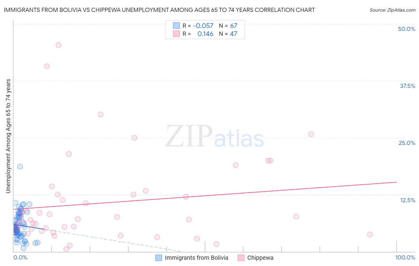 Immigrants from Bolivia vs Chippewa Unemployment Among Ages 65 to 74 years